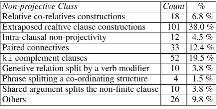 Figure 4: a) A phrase splitting a co-ordinating structure, b) Shared argument splitting the non ﬁniteclause