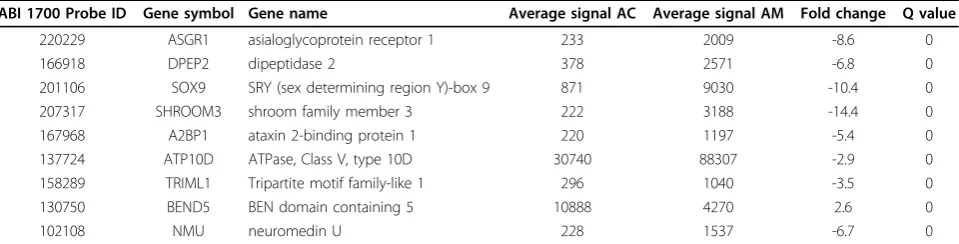 Table 2 Differentially expressed genes separating arachnoid cysts (AC) from normal arachnoid membranes (AM)determined by microarray analysis.