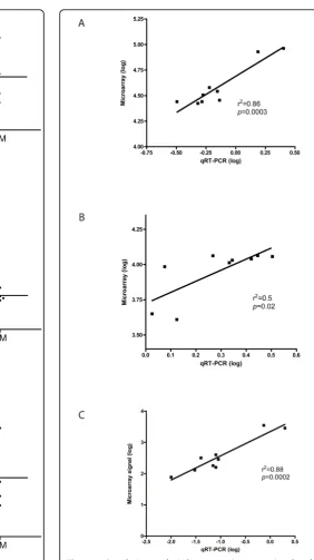 Figure 3 Correlation analysis between microarray signal andquantitative reverse transcriptase real-time polymerase chainreaction (qRT-PCR)