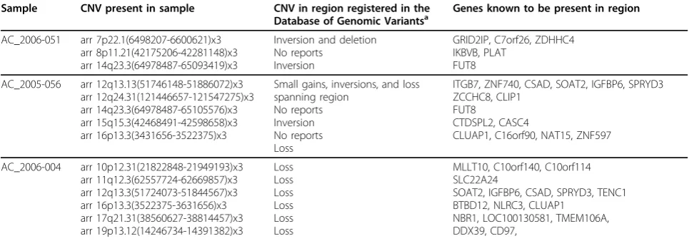 Table 3 Three arachnoid cyst (AC) samples with chromosomal gains detected with DNA copy number variation (CNV)analysis.
