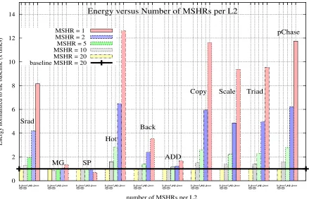 Figure 6: rank energy-per-bit versus number of MSHRs