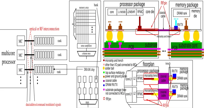 Figure 1: left to right: (a) memory system general overview replicated from [4]; (b) RFiof replicatedfrom [1]