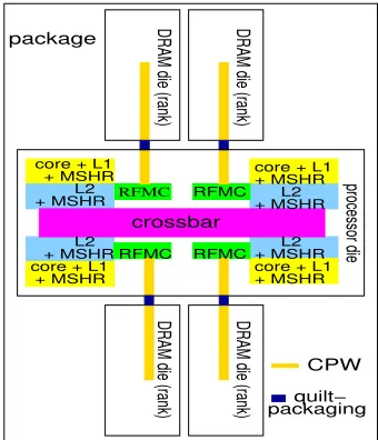 Figure 2:MSHRs in the context of a scalablememory system (replicated from [5], where quilt-packaging [11] is a coplanar waveguide - CPW)
