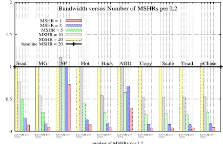 Figure 4: bandwidth versus number of MSHRs