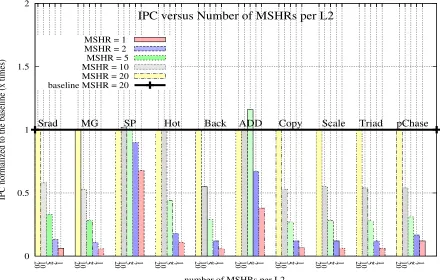 Figure 5: IPC versus number of MSHRs