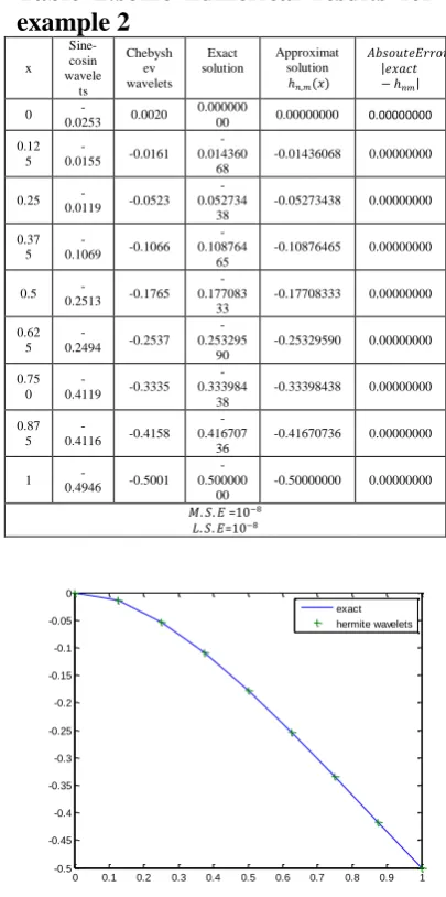 Table 2:some numerical results for example 2 