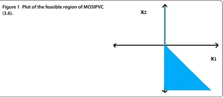 Figure 1 Plot of the feasible region of MOSIPVC