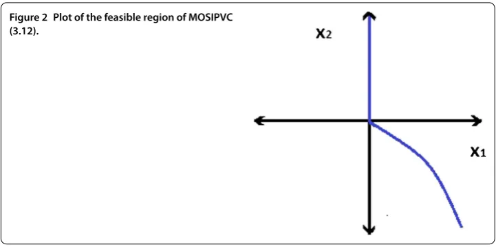 Figure 2 Plot of the feasible region of MOSIPVC