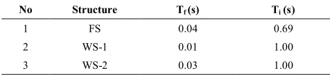 TABLE 4. Natural Periods of Fixed-Base and Base-Isolated Models 