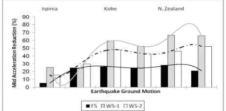 Figure 13. Base Acceleration Reduction for each Different Ground Motions  