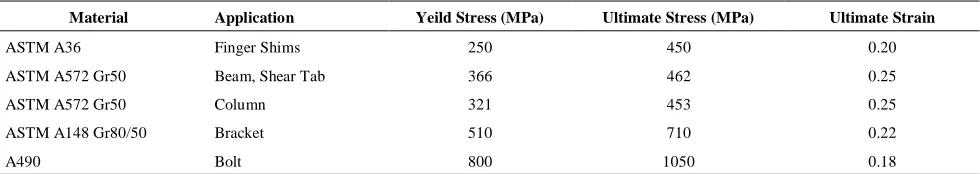 TABLE 1. Material properties used in all specimens and specimens to validate numerical and experimental results.