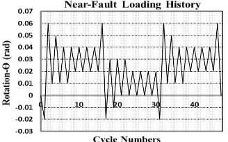 Figure 8.  Near-Fault loading history used in numerical models.  