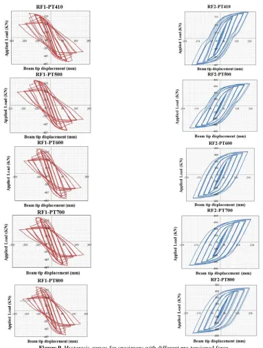 Figure 9.  Hysteresis curves for specimens with different pre-tensioned force  