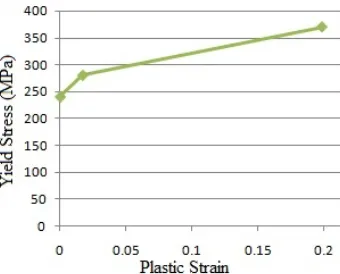 Figure 2. Yield stress versus plastic strain 