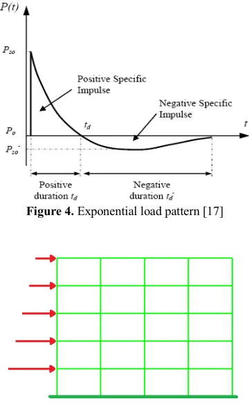 Figure 4. Exponential load pattern [17] 
