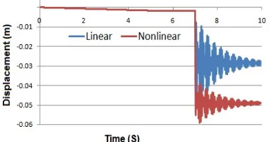 Figure 6.  Influence of mesh size on the dynamic response of frame under blast loads. (displacement in column removal point, corner column in first story is removed)  