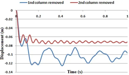 Figure 9. Displacement time history of case 3  