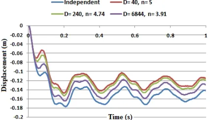 Figure 14. Horizontal displacement time history of roof under blast loading (stand-off distance is considered as 30 m)  