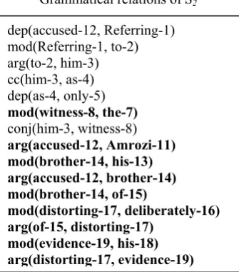Figure 2: Grammatical relations of example 2.