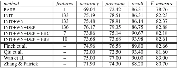 Table 1: Results (%) of our methods on our MTC dataset.