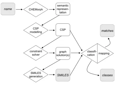 Figure 2: system architecture of CLP(name2structure)