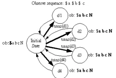 Figure 3. A complete built HMM model for EM IR with parameters 