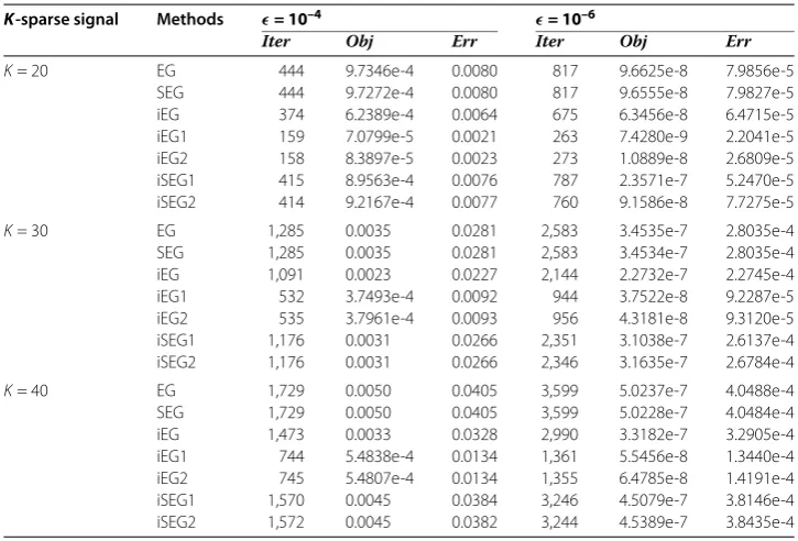 Table 1 Numerical results obtained by the proposed iterative algorithms when m = 240,n = 1,024 in the noiseless case