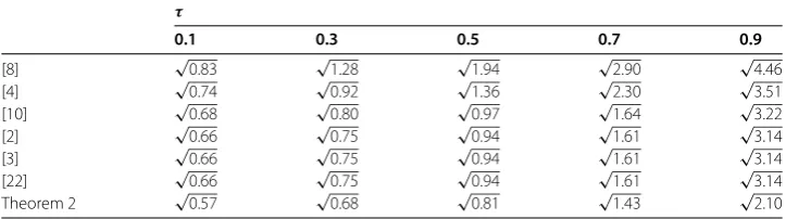 Table 4 Computed r’s of Example 4 for different values of τ with μ = 0