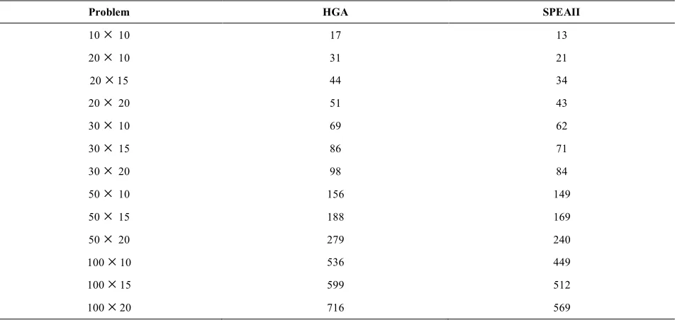TABLE 7. Computational time (s) for the HGA and SPEAII 