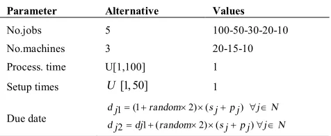 TABLE 1. Experimental set for the given problems 