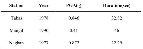 Figure 4. Sap 2000 to exp value [10]   Sharpness of  yielding of Wen Plastic element in  