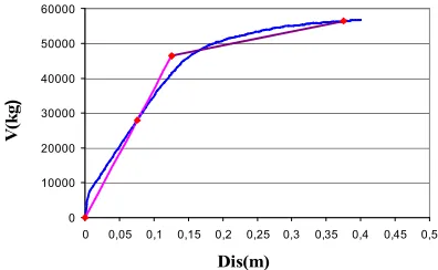 Figure 6. analysis   The behavior of Columbus friction in pushover  