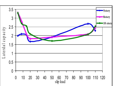 Figure 13. Lateral capacity factor 