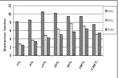 Figure 14. Behavior factor  