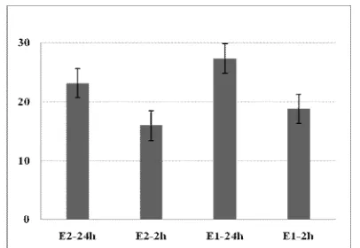 Figure 2.  Valuation TS particleboard made with E1and E2 after 2 and 24 h  