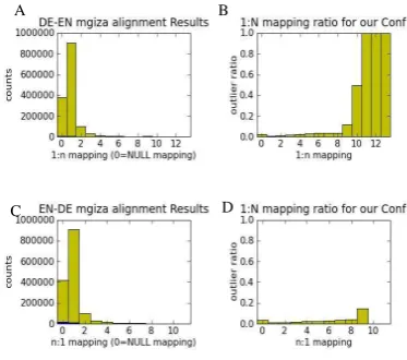 Figure 1: Figures A and C show the results ofword alignment for DE-EN where outliers de-tected by Algorithm 1 are shown in blue at the bot-tom