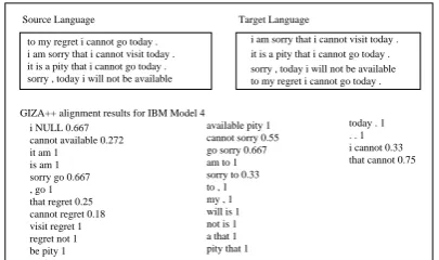 Figure 1).For DE-EN News Commentary cor-pus, most of the alignments fall in either 1:1 map-ping or NULL mappings whereas small numbers