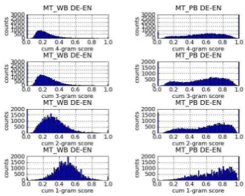 Figure 4: Each row shows Bleu, NIST, and TER,while each column shows different language pairs(EN-ES, EN-DE and FR-DE)