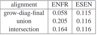 Table 5: Four ﬁgures marked as score shows thecumulative n-gram score from left to right