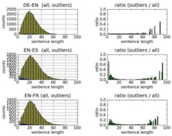 Table 6:Table shows Bleu score for ENES,details for the baseline system are shown in TableDEEN, and ENFR: 0.314, 0.221, and 0.192, re-spectively