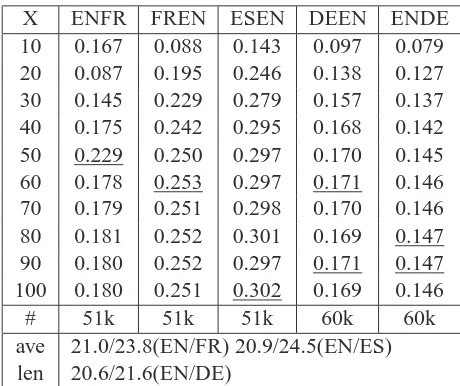 Table 8:Bleu score after cleaning of sen-pair. Parallel corpus is News Commentary par-allel corpus.ting of MAXshowstences with length greater than X.The row X, while the column shows the languageIt is noted that the default set-SENTENCELENTHALLOWEDin GIZA++ is 101.