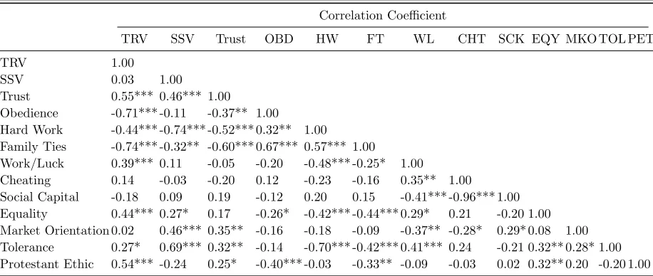 Table 2: Correlation between WVS Cultural Measures (Levels)