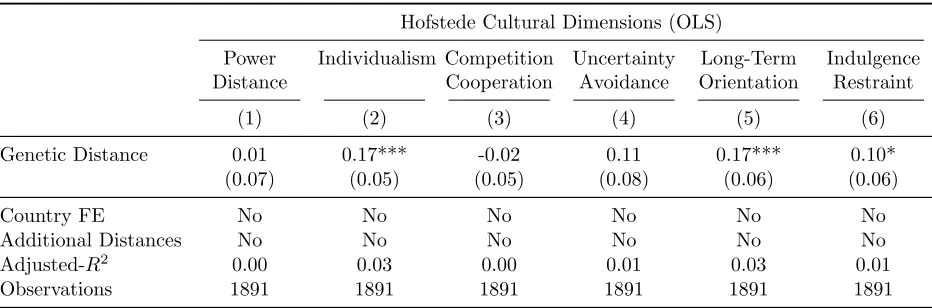 Table 3: Hofstede’s Cultural Dimensions and Genetic Distances (Unconditional)