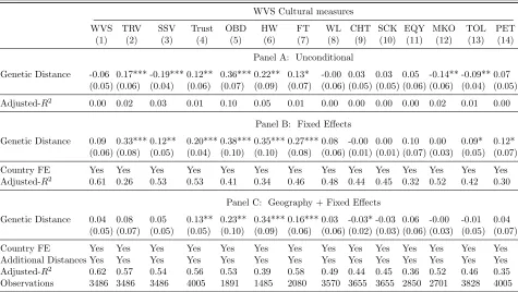 Table 8: WVS Cultural Measures and Genetic Distances