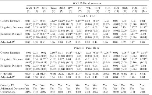 Table 9: WVS Cultural Measures and Ancestry