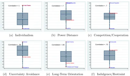 Figure 2: Location of U.S. in the Distribution of Hofstede Dimensions