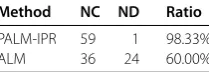 Table 1 Comparison of PALM-IPR with ALM