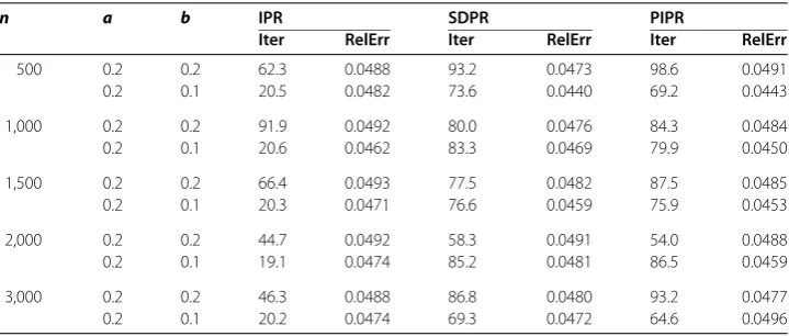 Table 2 Comparison of PALM-IPR with PALM-SDPR and PALM-PIPR