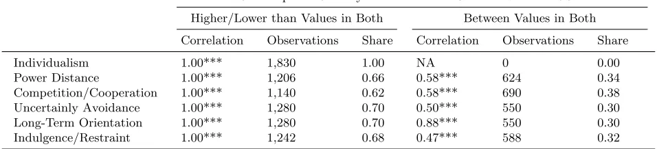 Table 1: Observational Equivalence in Subsamples