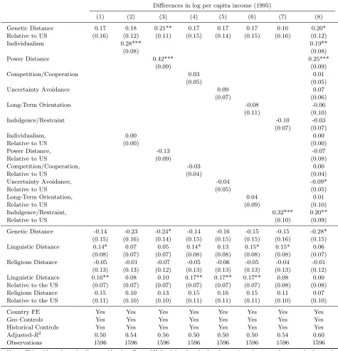 Table 3: Hofstede Cultural Dimensions and Income (All Controls)